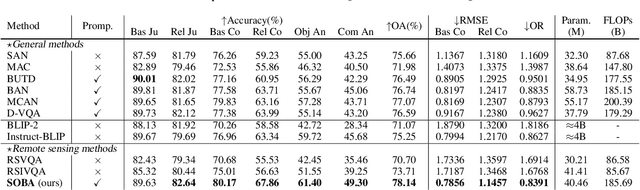 Figure 2 for EarthVQA: Towards Queryable Earth via Relational Reasoning-Based Remote Sensing Visual Question Answering