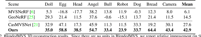 Figure 4 for S-VolSDF: Sparse Multi-View Stereo Regularization of Neural Implicit Surfaces