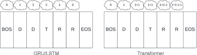 Figure 1 for Emergent Symbol-like Number Variables in Artificial Neural Networks