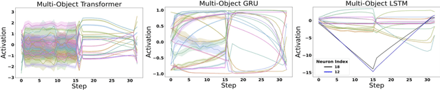 Figure 2 for Emergent Symbol-like Number Variables in Artificial Neural Networks