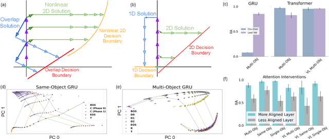 Figure 3 for Emergent Symbol-like Number Variables in Artificial Neural Networks