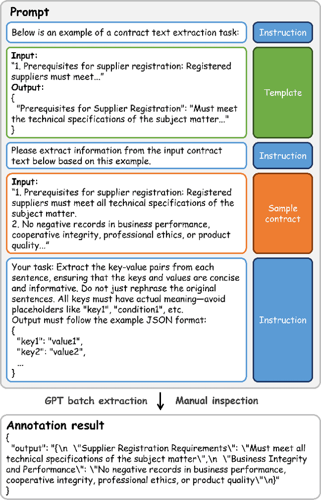 Figure 1 for Large Language Model for Extracting Complex Contract Information in Industrial Scenes