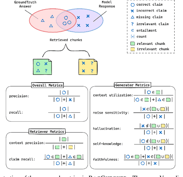 Figure 1 for RAGChecker: A Fine-grained Framework for Diagnosing Retrieval-Augmented Generation