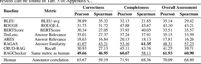 Figure 3 for RAGChecker: A Fine-grained Framework for Diagnosing Retrieval-Augmented Generation