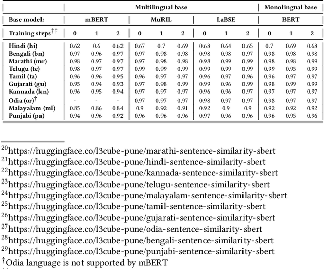 Figure 4 for L3Cube-IndicSBERT: A simple approach for learning cross-lingual sentence representations using multilingual BERT