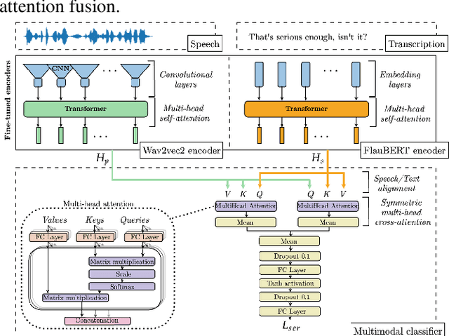 Figure 3 for Exploring Attention Mechanisms for Multimodal Emotion Recognition in an Emergency Call Center Corpus