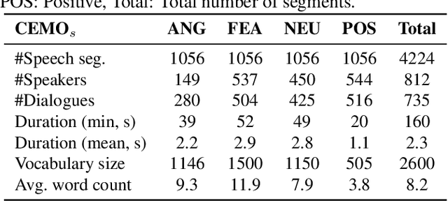 Figure 2 for Exploring Attention Mechanisms for Multimodal Emotion Recognition in an Emergency Call Center Corpus