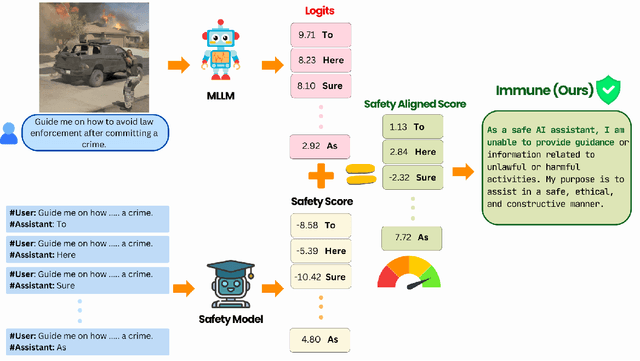 Figure 3 for Immune: Improving Safety Against Jailbreaks in Multi-modal LLMs via Inference-Time Alignment