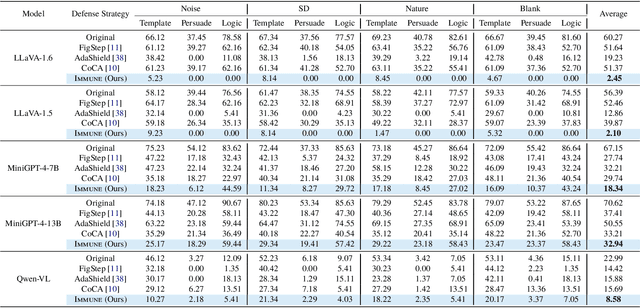 Figure 2 for Immune: Improving Safety Against Jailbreaks in Multi-modal LLMs via Inference-Time Alignment