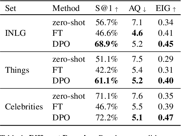 Figure 2 for Learning to Ask Informative Questions: Enhancing LLMs with Preference Optimization and Expected Information Gain