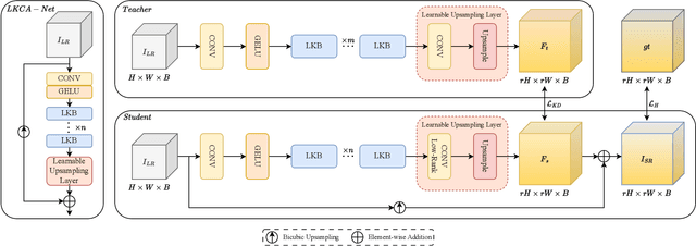 Figure 2 for Rethinking the Upsampling Layer in Hyperspectral Image Super Resolution