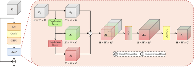 Figure 3 for Rethinking the Upsampling Layer in Hyperspectral Image Super Resolution