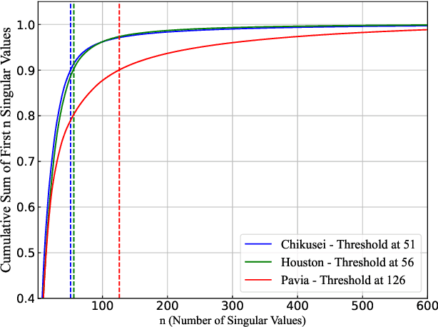 Figure 4 for Rethinking the Upsampling Layer in Hyperspectral Image Super Resolution