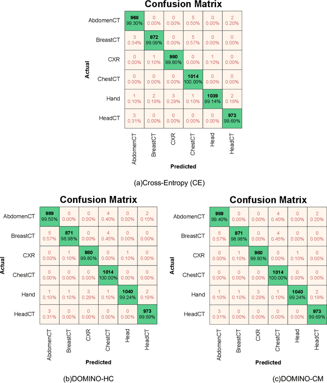 Figure 2 for DOMINO: Domain-aware Loss for Deep Learning Calibration