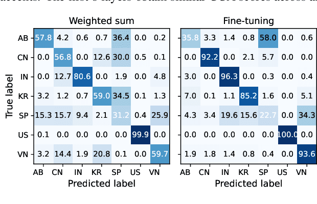 Figure 2 for What Can an Accent Identifier Learn? Probing Phonetic and Prosodic Information in a Wav2vec2-based Accent Identification Model