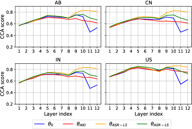 Figure 3 for What Can an Accent Identifier Learn? Probing Phonetic and Prosodic Information in a Wav2vec2-based Accent Identification Model