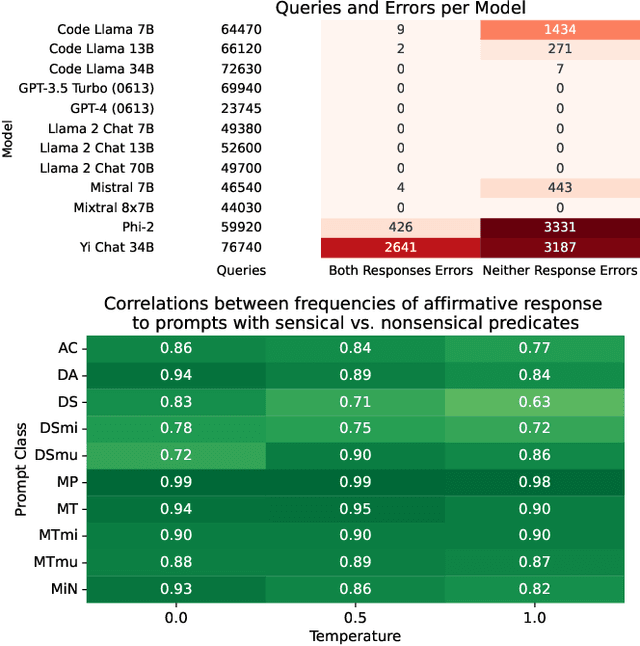 Figure 2 for Conditional and Modal Reasoning in Large Language Models