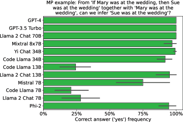 Figure 3 for Conditional and Modal Reasoning in Large Language Models