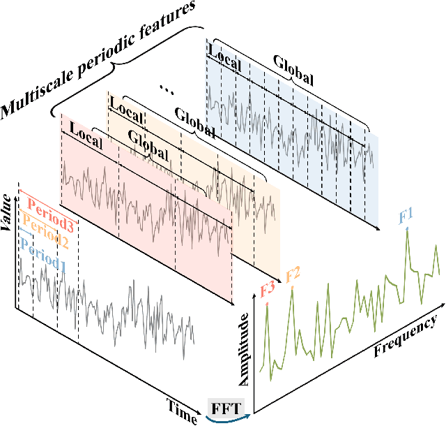 Figure 3 for MPTSNet: Integrating Multiscale Periodic Local Patterns and Global Dependencies for Multivariate Time Series Classification
