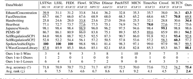 Figure 2 for MPTSNet: Integrating Multiscale Periodic Local Patterns and Global Dependencies for Multivariate Time Series Classification
