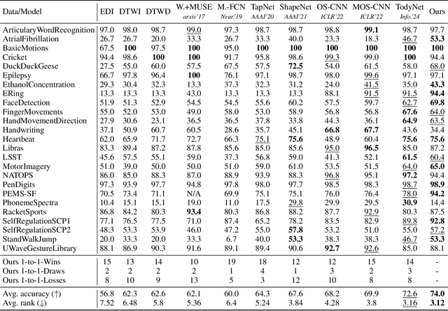 Figure 4 for MPTSNet: Integrating Multiscale Periodic Local Patterns and Global Dependencies for Multivariate Time Series Classification