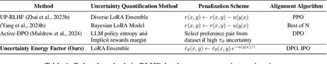 Figure 1 for Uncertainty-Penalized Direct Preference Optimization