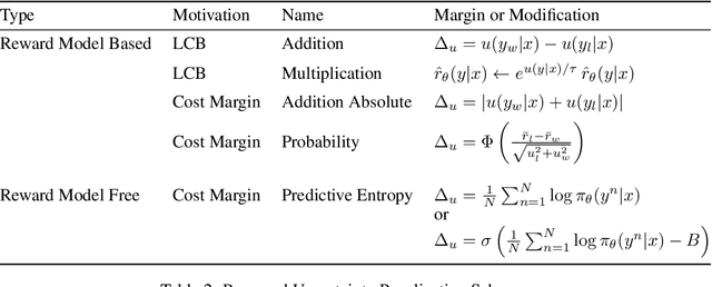 Figure 2 for Uncertainty-Penalized Direct Preference Optimization