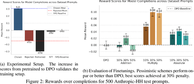 Figure 3 for Uncertainty-Penalized Direct Preference Optimization