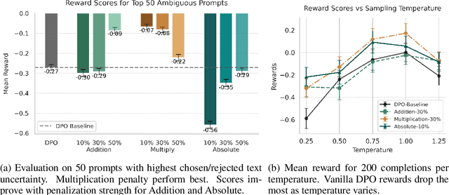 Figure 4 for Uncertainty-Penalized Direct Preference Optimization