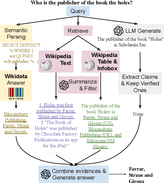 Figure 1 for SPAGHETTI: Open-Domain Question Answering from Heterogeneous Data Sources with Retrieval and Semantic Parsing