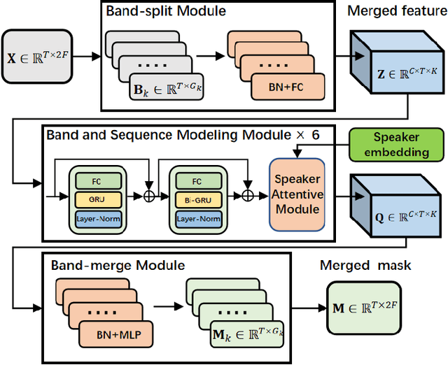 Figure 1 for Personalized speech enhancement combining band-split RNN and speaker attentive module