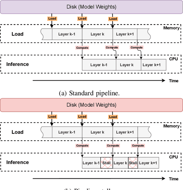 Figure 1 for Hermes: Memory-Efficient Pipeline Inference for Large Models on Edge Devices