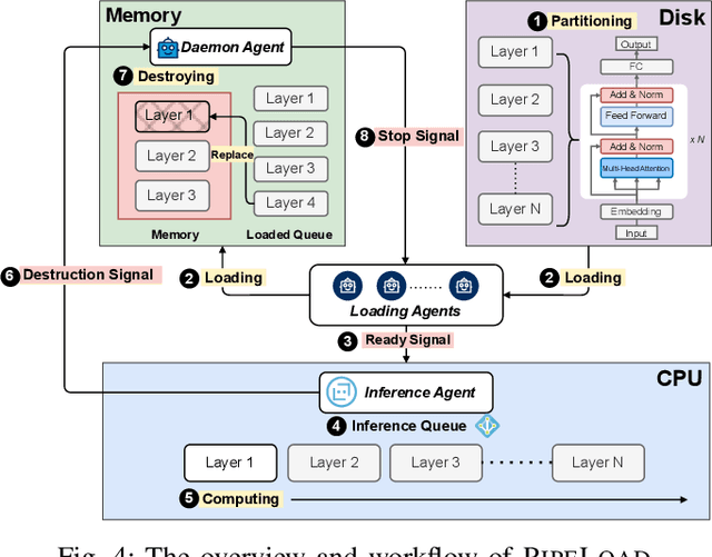 Figure 4 for Hermes: Memory-Efficient Pipeline Inference for Large Models on Edge Devices