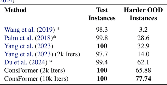 Figure 3 for Self-Supervised Transformers as Iterative Solution Improvers for Constraint Satisfaction