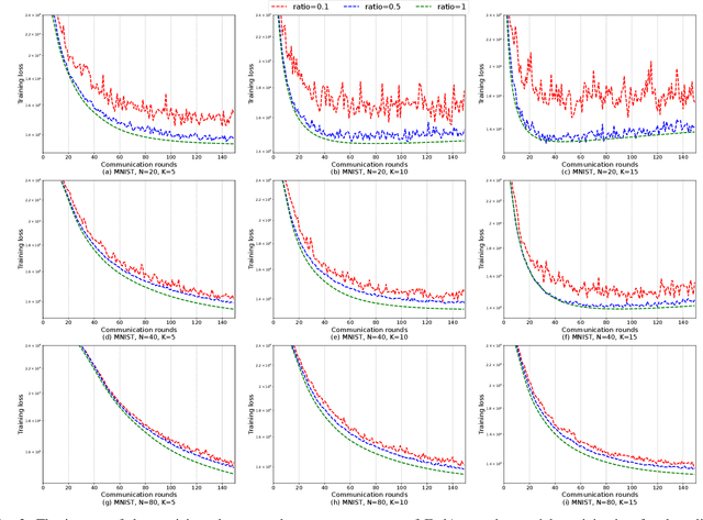 Figure 3 for A Neural Tangent Kernel View on Federated Averaging for Deep Linear Neural Network