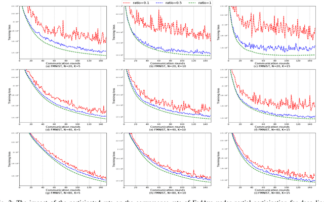 Figure 2 for A Neural Tangent Kernel View on Federated Averaging for Deep Linear Neural Network