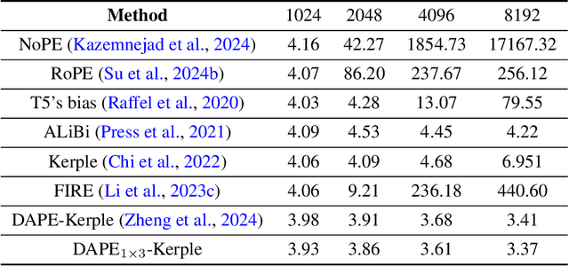 Figure 2 for DAPE V2: Process Attention Score as Feature Map for Length Extrapolation