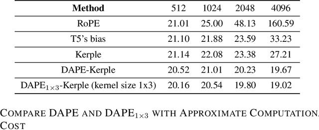 Figure 4 for DAPE V2: Process Attention Score as Feature Map for Length Extrapolation