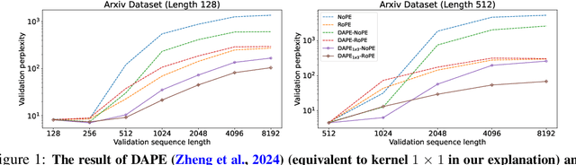 Figure 1 for DAPE V2: Process Attention Score as Feature Map for Length Extrapolation