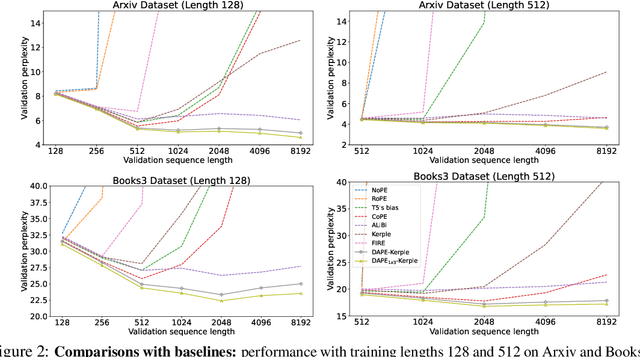 Figure 3 for DAPE V2: Process Attention Score as Feature Map for Length Extrapolation