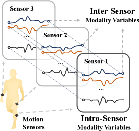 Figure 1 for Decomposing and Fusing Intra- and Inter-Sensor Spatio-Temporal Signal for Multi-Sensor Wearable Human Activity Recognition