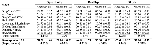 Figure 2 for Decomposing and Fusing Intra- and Inter-Sensor Spatio-Temporal Signal for Multi-Sensor Wearable Human Activity Recognition