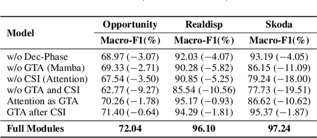 Figure 4 for Decomposing and Fusing Intra- and Inter-Sensor Spatio-Temporal Signal for Multi-Sensor Wearable Human Activity Recognition