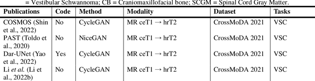 Figure 3 for Medical Image Segmentation with Domain Adaptation: A Survey