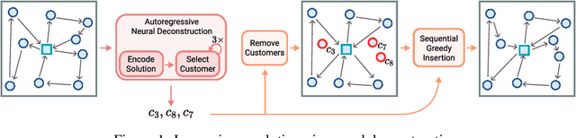 Figure 1 for Neural Deconstruction Search for Vehicle Routing Problems