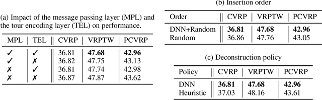 Figure 4 for Neural Deconstruction Search for Vehicle Routing Problems