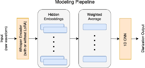 Figure 2 for Data Efficient Child-Adult Speaker Diarization with Simulated Conversations