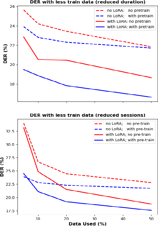 Figure 3 for Data Efficient Child-Adult Speaker Diarization with Simulated Conversations