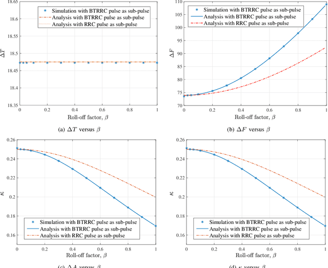 Figure 2 for On the Time-Frequency Localization Characteristics of the Delay-Doppler Plane Orthogonal Pulse