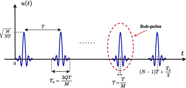 Figure 1 for On the Time-Frequency Localization Characteristics of the Delay-Doppler Plane Orthogonal Pulse